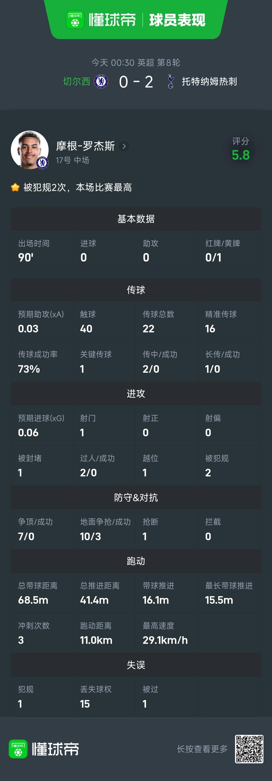 数据辣眼，罗杰斯对阵热刺15次丢失球权+0射正、0成功过人